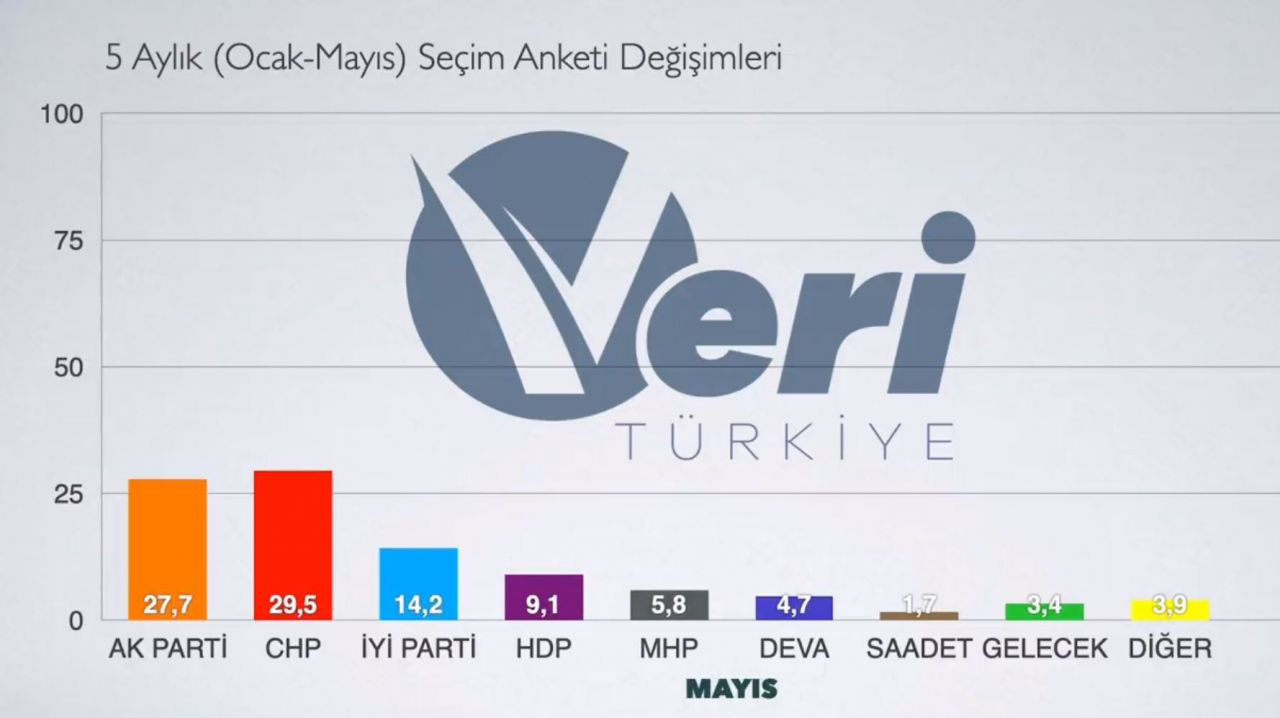 Seçim anketlerinin ortalamasından çarpıcı sonuç: İşte partilerin 5 aylık oy değişimleri - Resim : 5