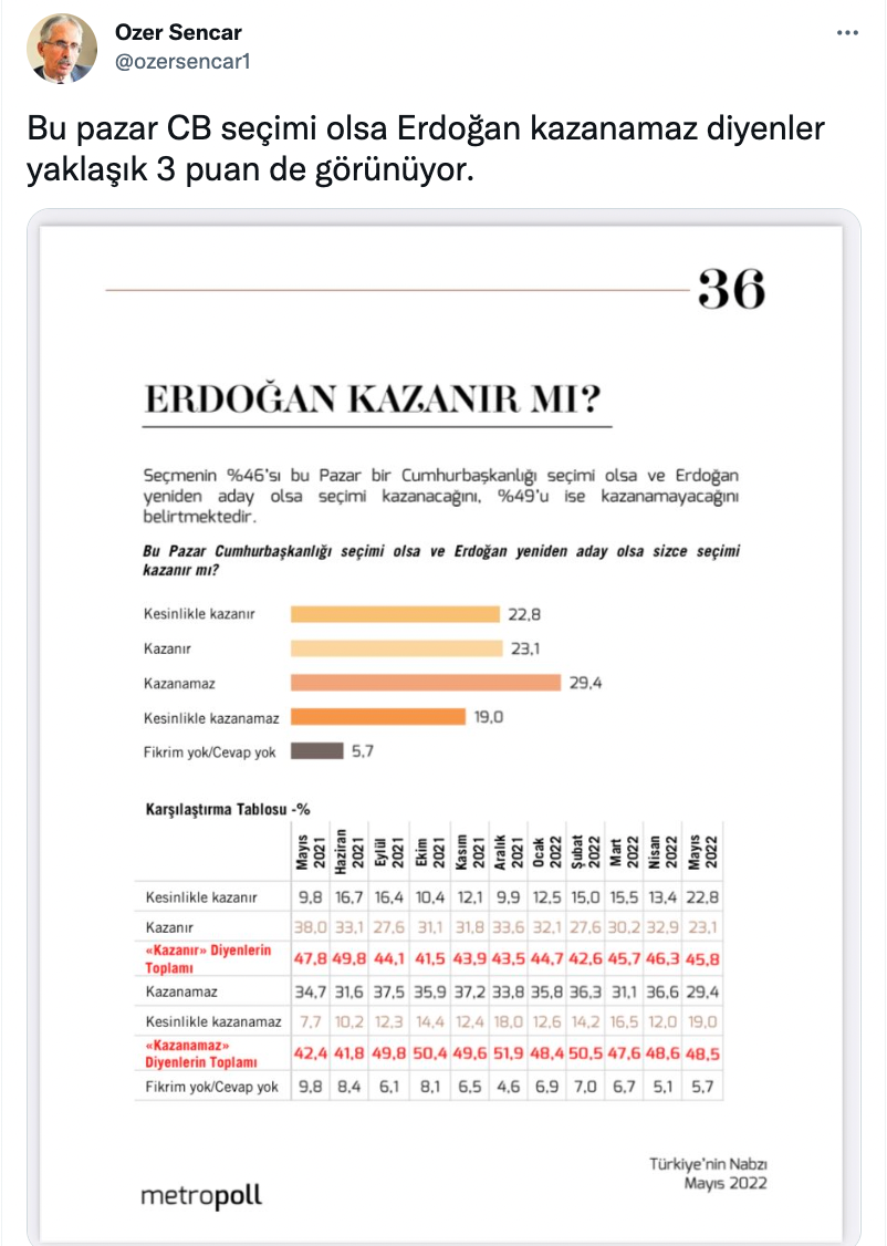 'Erdoğan'ın adaylığı' anketi: 'Kazanamaz' diyenler önde, 'umutsuz AKP'liler' dikkat çekti - Resim : 1