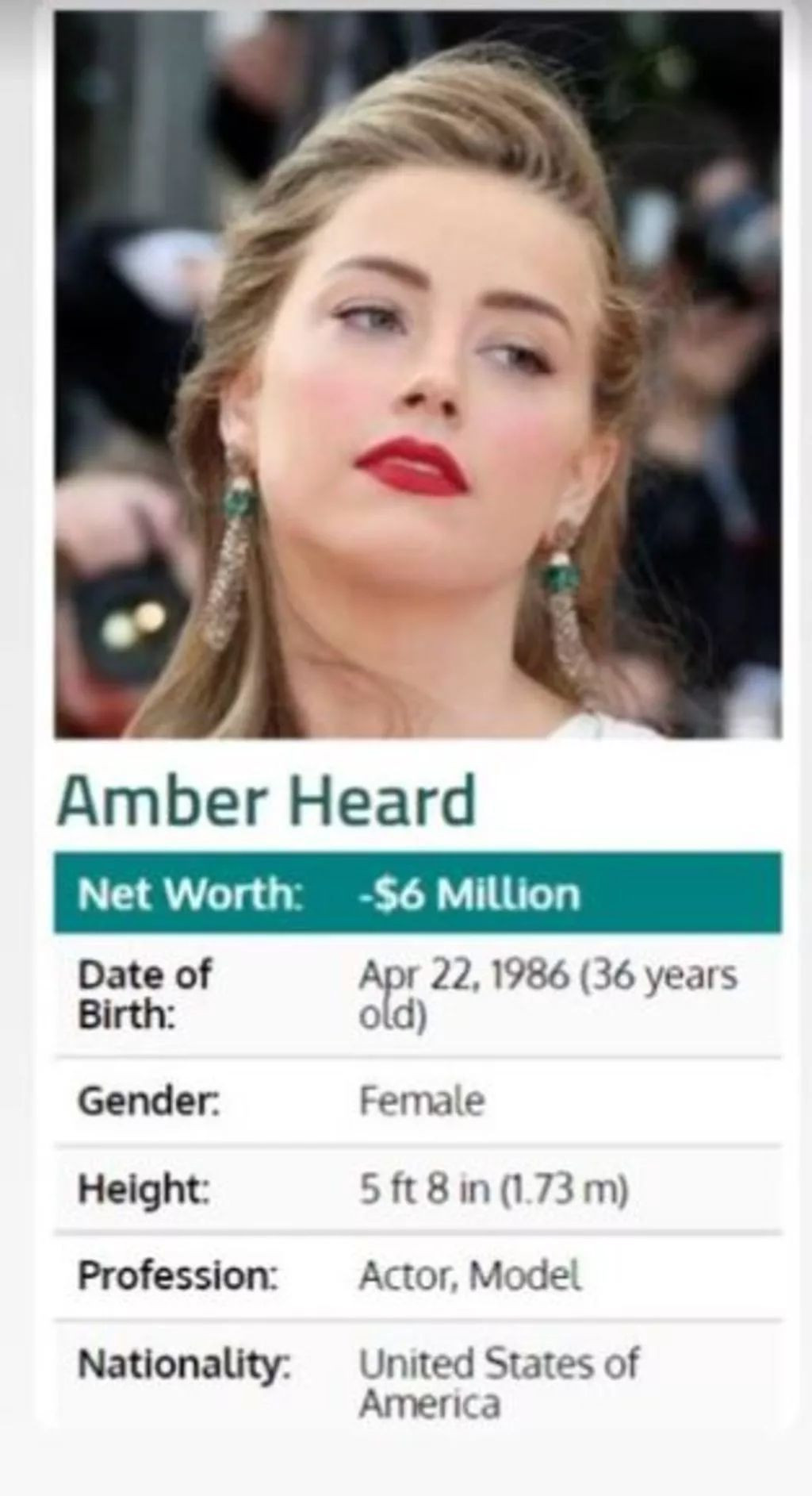 Amber Heard davayı kaybetti: İşte net varlığı - Resim : 1