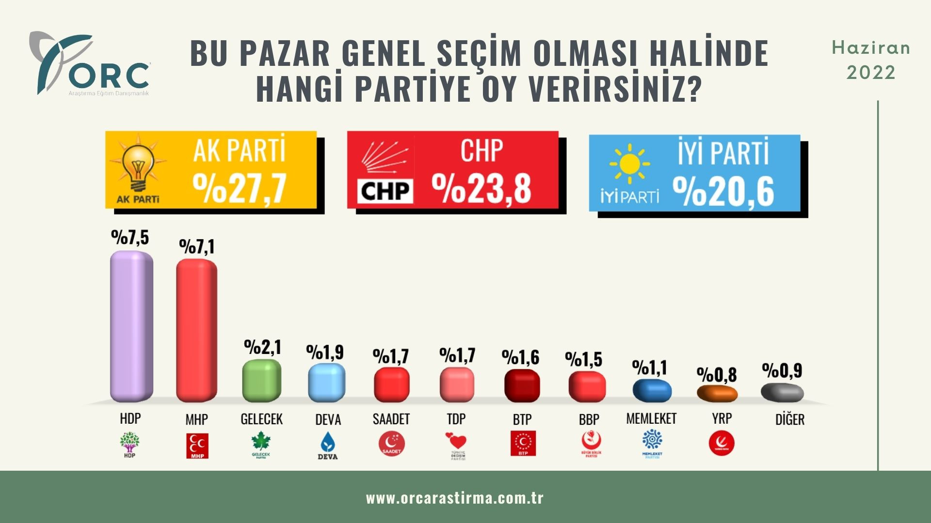 ORC anketi: Yüzde 30'un altına düşen AKP'de erime devam ediyor, İYİ Parti kritik eşiğin üzerinde - Resim : 1