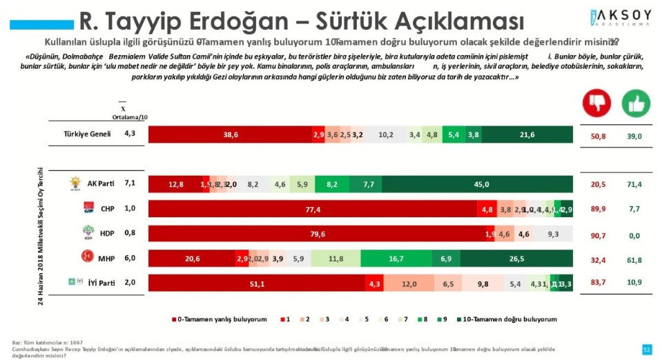 Aksoy Araştırma’dan ‘sürtük’ anketi: Erdoğan'ın söylemini doğru bulanların oranı şoke etti! - Resim : 4