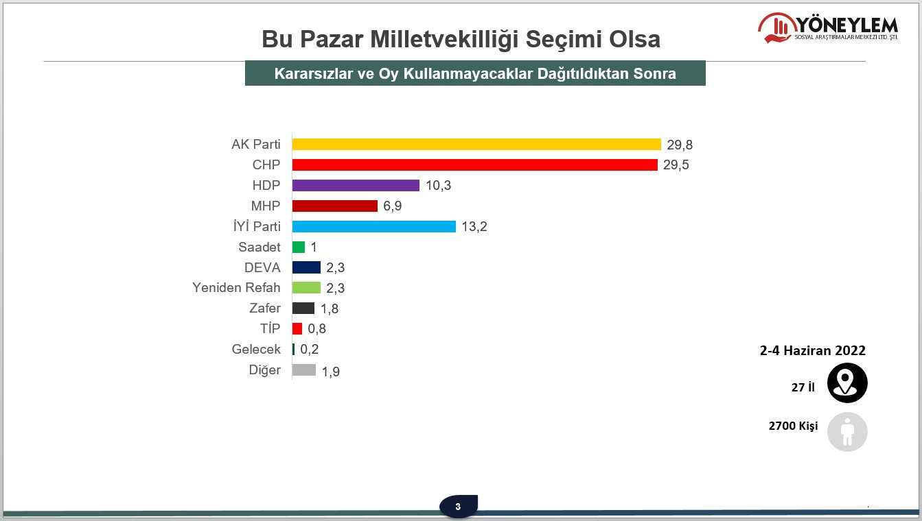 MHP bazen baraj altında, bazen sınırda: Bahçeli'nin sert sözlerle hedef aldığı anketlerde sonuçlar neydi? - Resim : 2