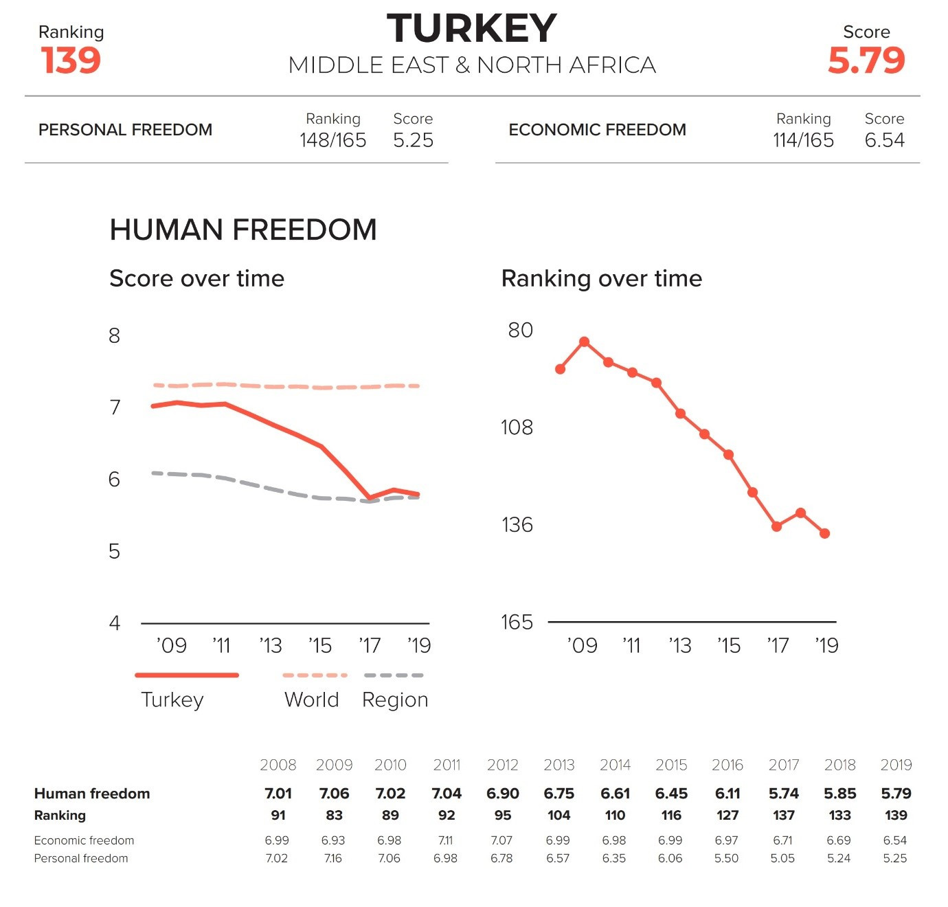 Türkiye İnsani Özgürlük Endeksi’nde 139. Sırada - Resim : 1