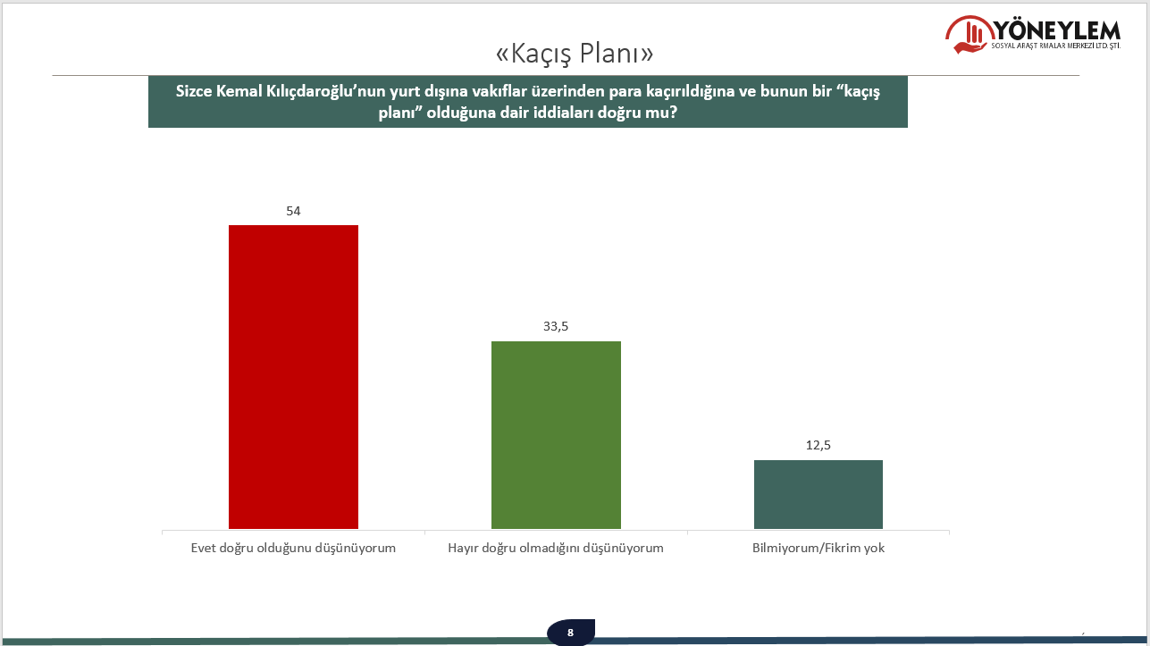 Anket: Kılıçdaroğlu'nun açıkladığı 'kaçış planı' seçmene soruldu, 'iddialar doğru' diyenler büyük farkla önde - Resim : 1