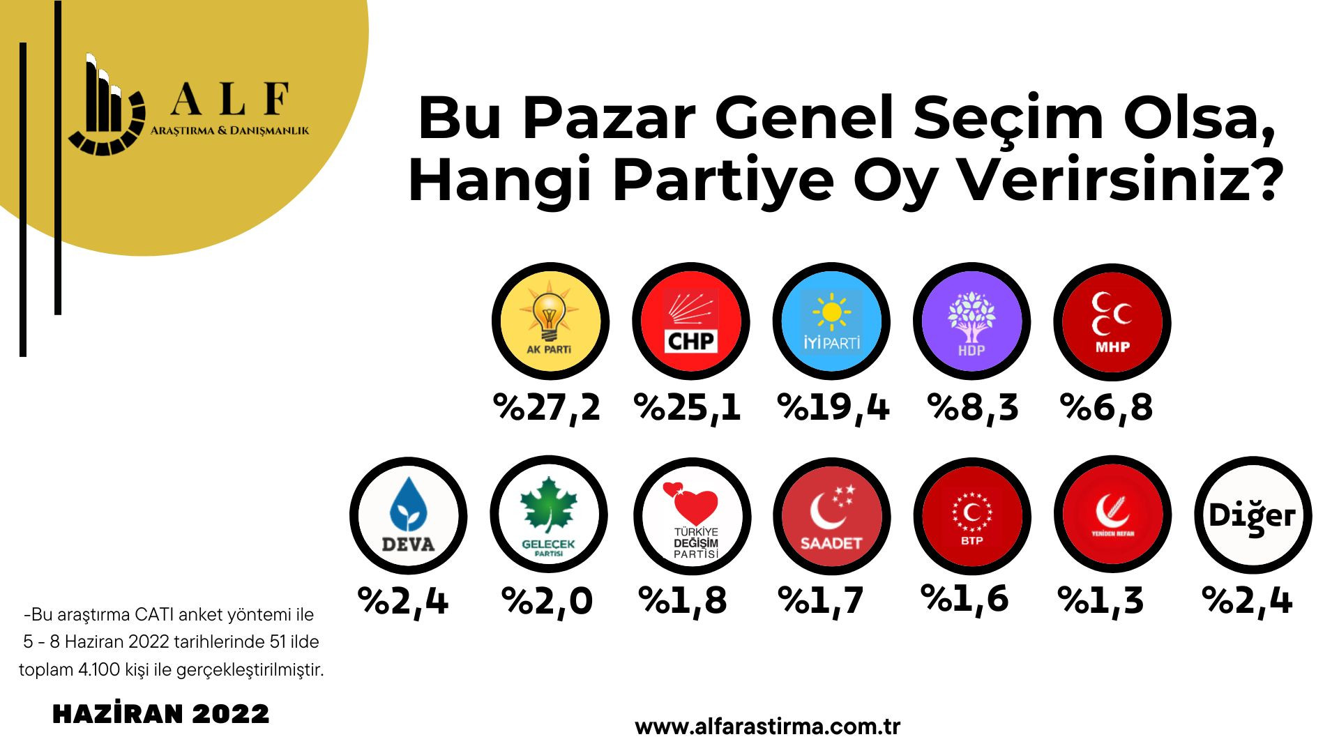 Yeni anket: 'Cumhur' yüzde 35'in de altında, 'Millet' farkı açıyor - Resim : 1