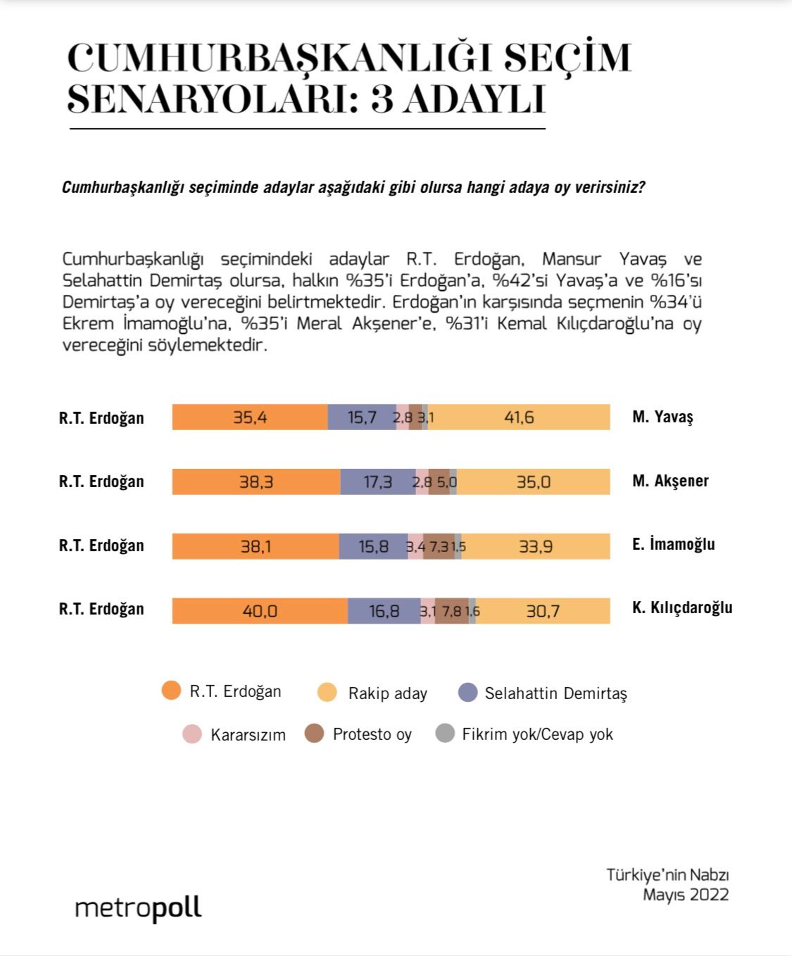 MetroPOLL'den yeni anket: İkinci turda İmamoğlu ve Yavaş farkı açıyor, karşılarında Erdoğan yüzde 40'ı göremiyor - Resim : 1