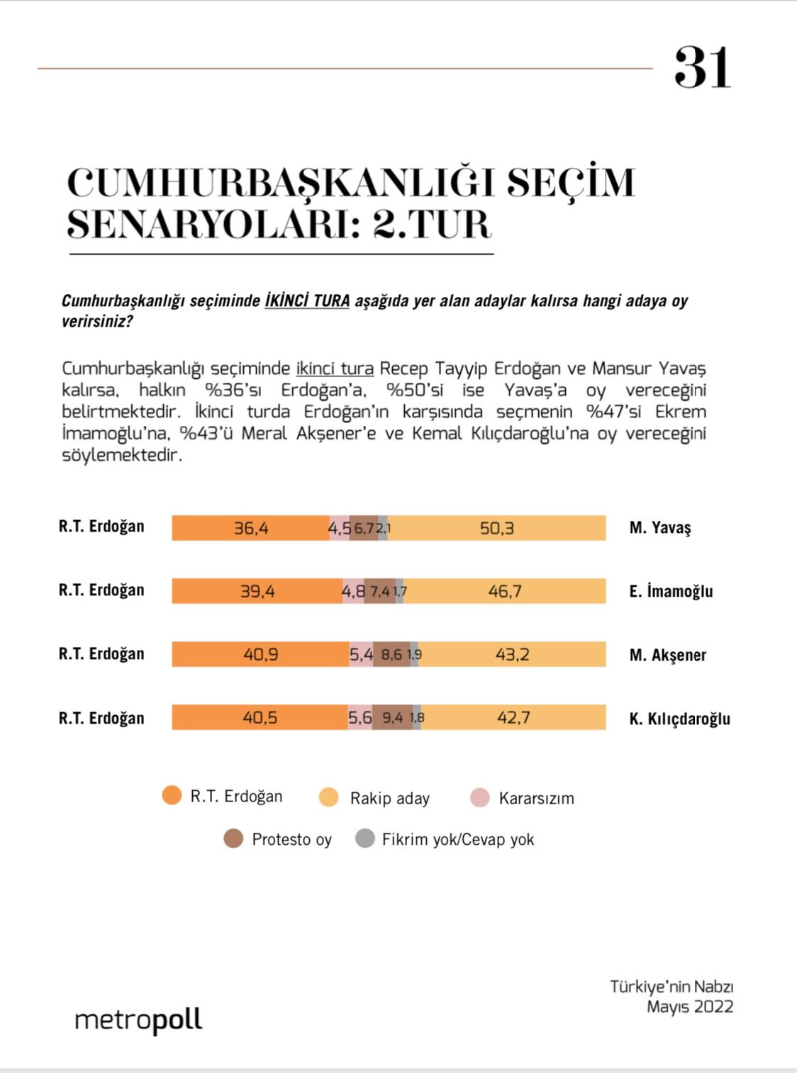 MetroPOLL'den yeni anket: İkinci turda İmamoğlu ve Yavaş farkı açıyor, karşılarında Erdoğan yüzde 40'ı göremiyor - Resim : 3
