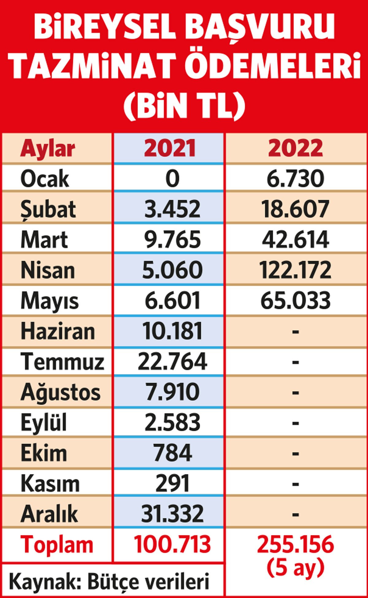 Bireysel başvuru tazminatında rekor: 'Devlet eliyle gerçekleşen hak ihlalleri, bütçeye günden güne daha fazla zarar veriyor' - Resim : 1