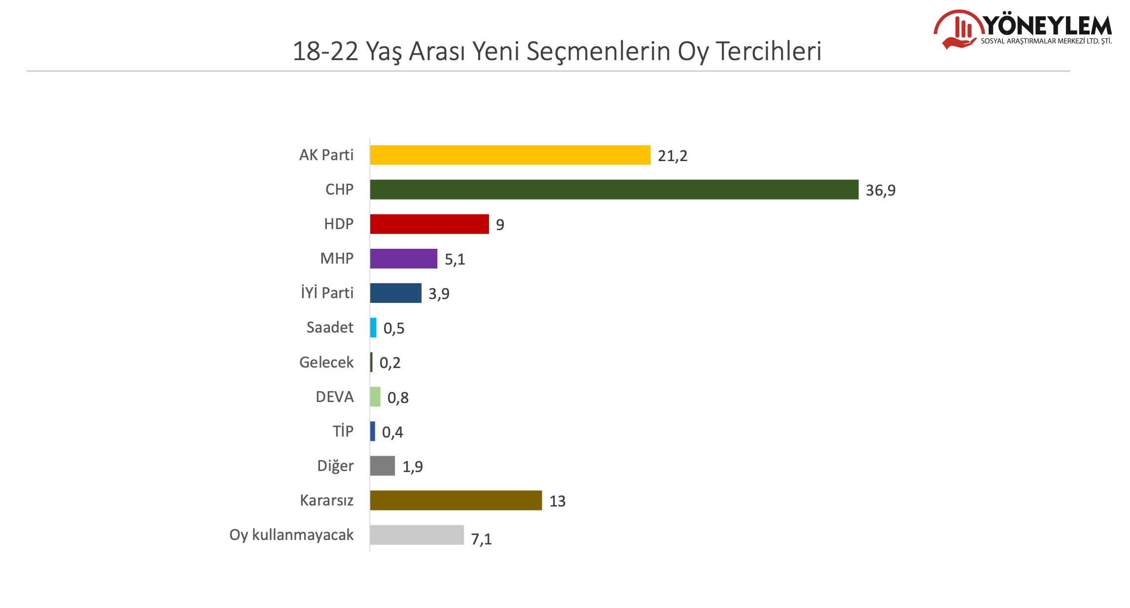 Anket: Gençler açık ara CHP'yi destekliyor, 'Erdoğan'a oy vermem' diyenler öne çıkıyor; AKP'li ailelerin çocuklarında büyük kopuş - Resim : 1