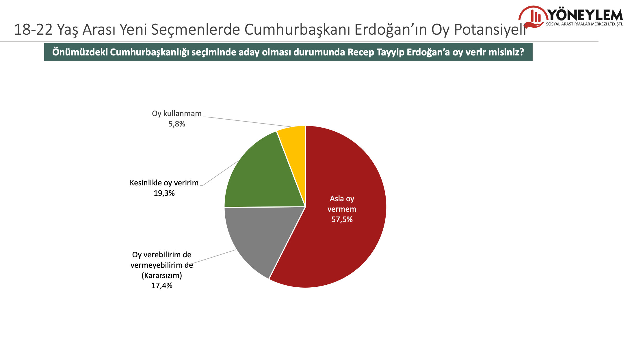 Anket: Gençler açık ara CHP'yi destekliyor, 'Erdoğan'a oy vermem' diyenler öne çıkıyor; AKP'li ailelerin çocuklarında büyük kopuş - Resim : 2