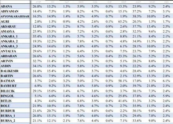 Son ankette DEVA ve Gelecek 'tavan'ı deldi: İşte partilerin il il oy oranları! - Resim : 1