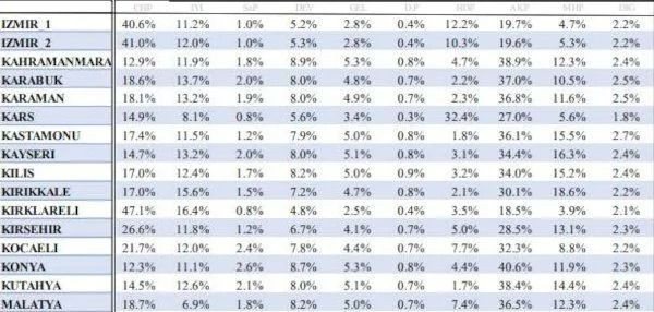 Son ankette DEVA ve Gelecek 'tavan'ı deldi: İşte partilerin il il oy oranları! - Resim : 4