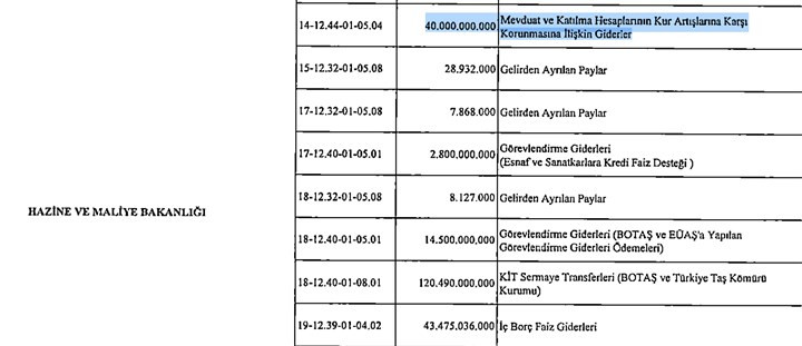 Nebati'nin öngörüsü tutmadı: KKM'nin yükü ek bütçeye yansıdı - Resim : 1