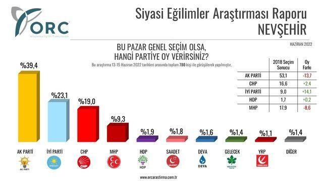 ORC'nin son il anketinden çarpıcı sonuç: AKP'nin oy oranı üçünde de düştü! - Resim : 1