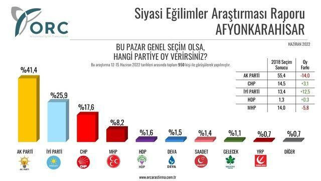 ORC'nin son il anketinden çarpıcı sonuç: AKP'nin oy oranı üçünde de düştü! - Resim : 2