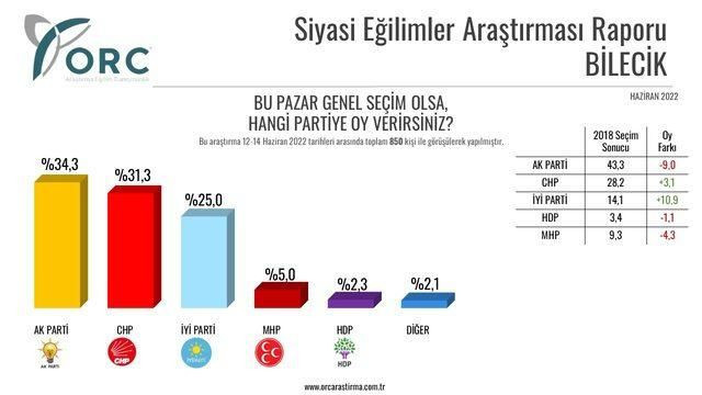 ORC'nin son il anketinden çarpıcı sonuç: AKP'nin oy oranı üçünde de düştü! - Resim : 3