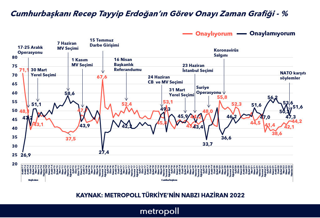 Son ankette Erdoğan'ı üzecek sonuç: 3 ayda 4 puanlık fark! - Resim : 2