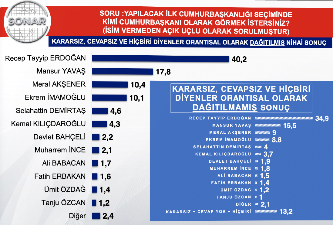 Bir anket de Sonar'dan: İYİ Parti kritik eşiği zorluyor, CHP'yle birlikte AKP ve MHP'yi geçiyorlar - Resim : 1