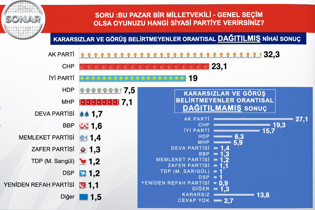 Bir anket de Sonar'dan: İYİ Parti kritik eşiği zorluyor, CHP'yle birlikte AKP ve MHP'yi geçiyorlar - Resim : 2