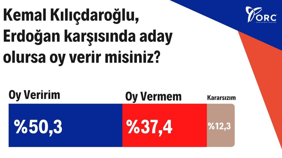 Son anket açıklandı: Kılıçdaroğlu ilk turda Erdoğan'ı geçiyor - Resim : 1