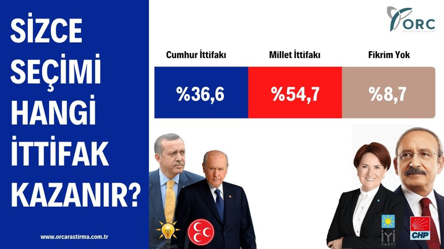 Son anket açıklandı: Kılıçdaroğlu ilk turda Erdoğan'ı geçiyor - Resim : 2