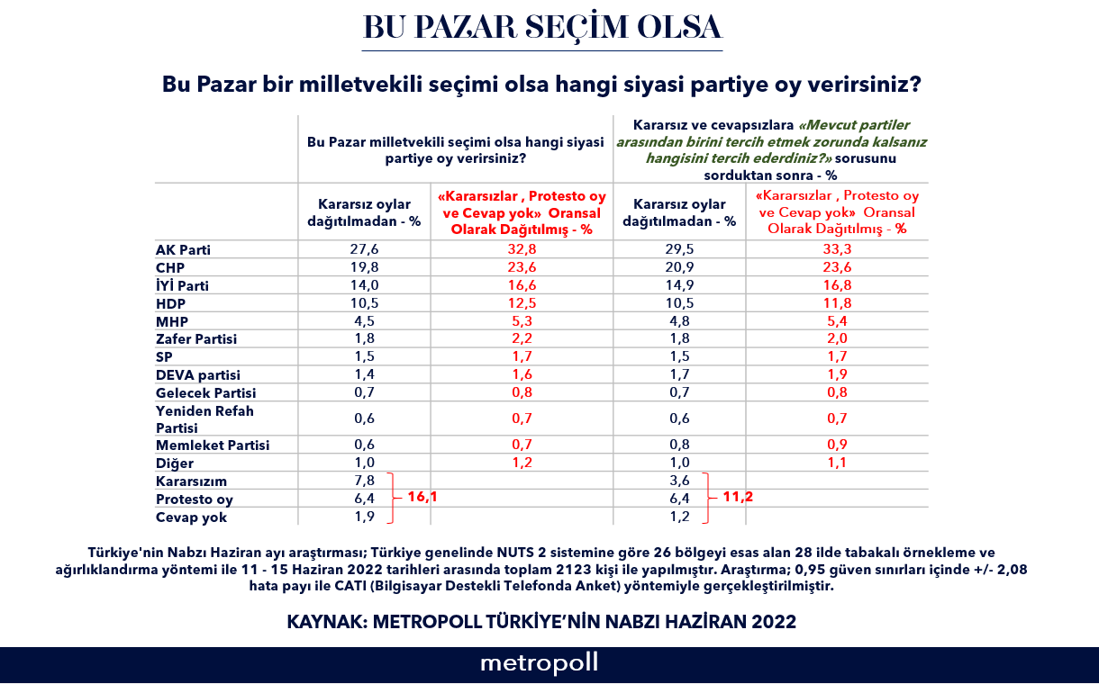 Son seçim anketi: Cumhur İttifakı'nın oyları eridi! - Resim : 1