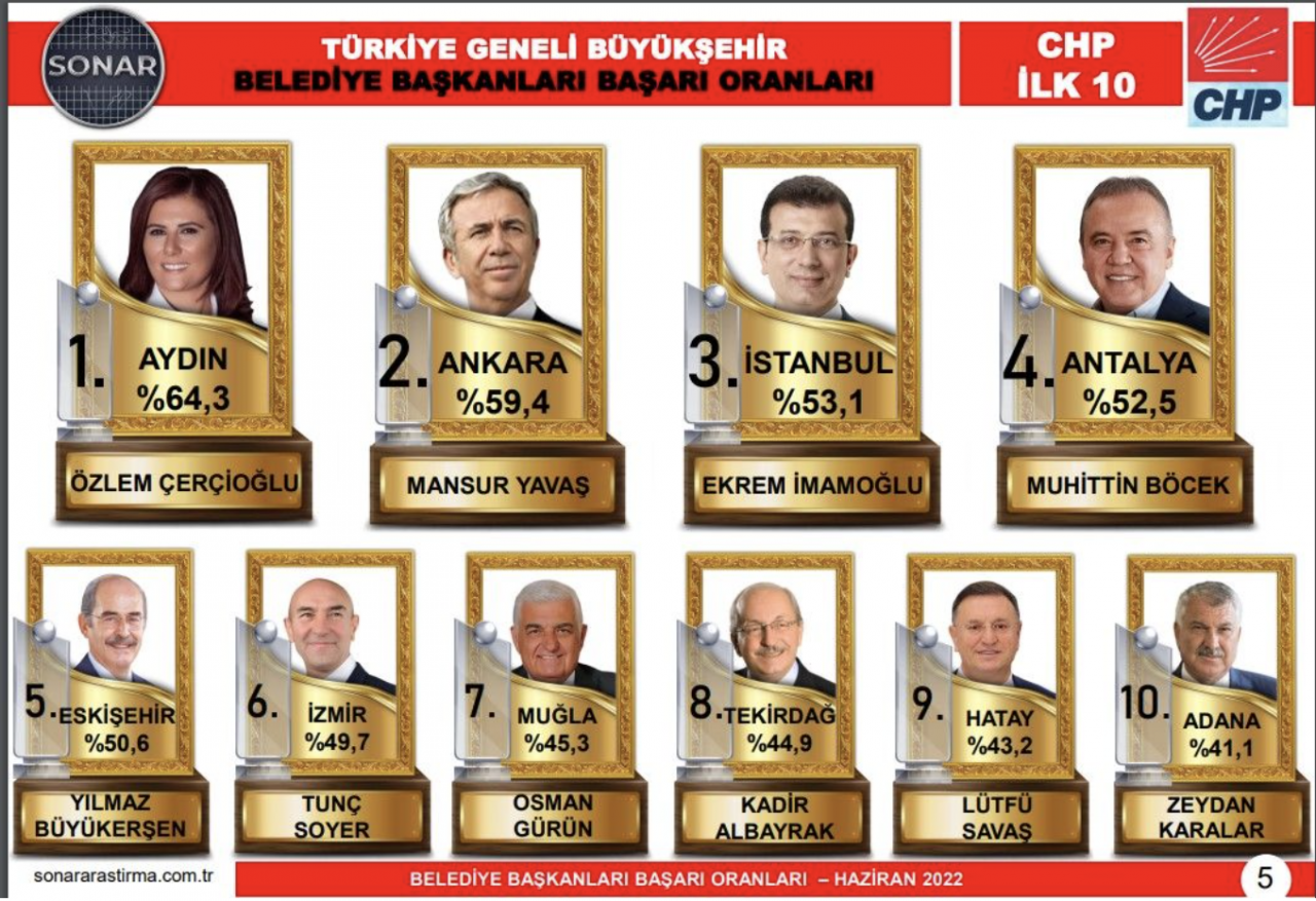 SONAR Araştırma açıkladı: İşte AKP ve CHP'nin en başarılı 10 belediye başkanı! - Resim : 1