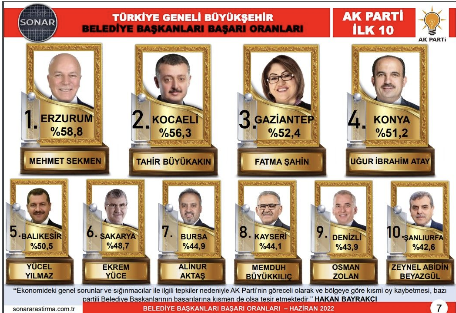SONAR Araştırma açıkladı: İşte AKP ve CHP'nin en başarılı 10 belediye başkanı! - Resim : 2