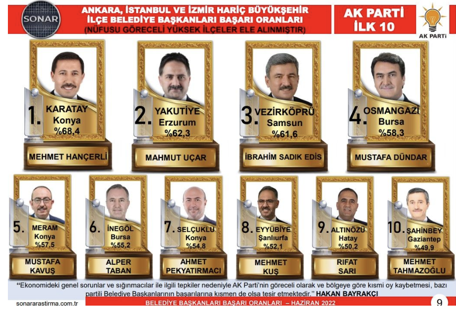 SONAR Araştırma açıkladı: İşte AKP ve CHP'nin en başarılı 10 belediye başkanı! - Resim : 4