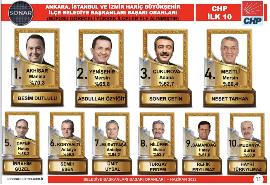 SONAR Araştırma açıkladı: İşte AKP ve CHP'nin en başarılı 10 belediye başkanı! - Resim : 3