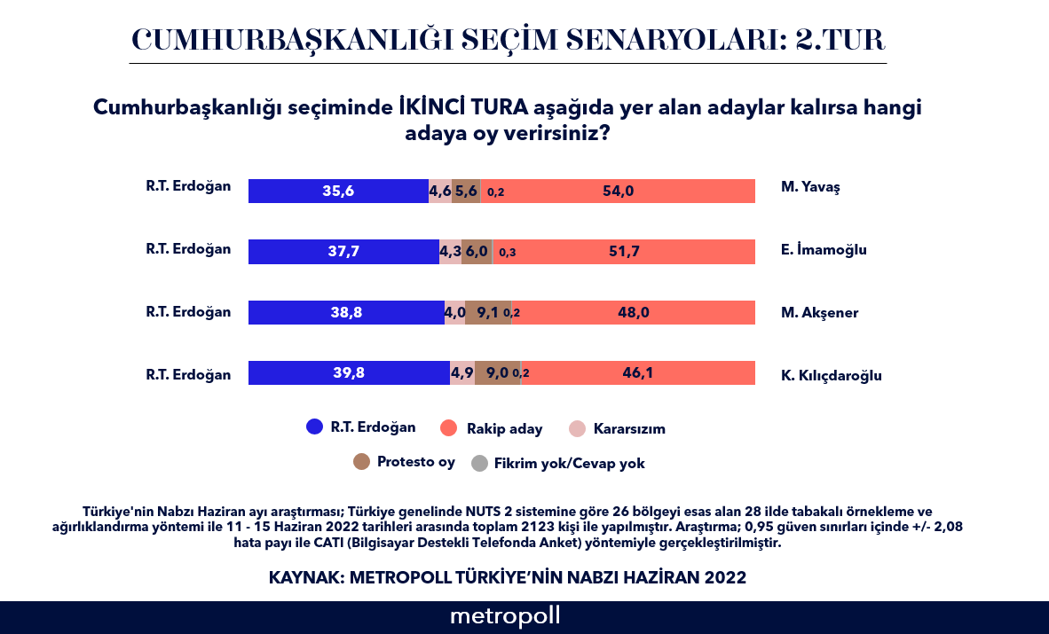 Son anket: Erdoğan, dört isim karşısında seçimi kaybediyor - Resim : 1