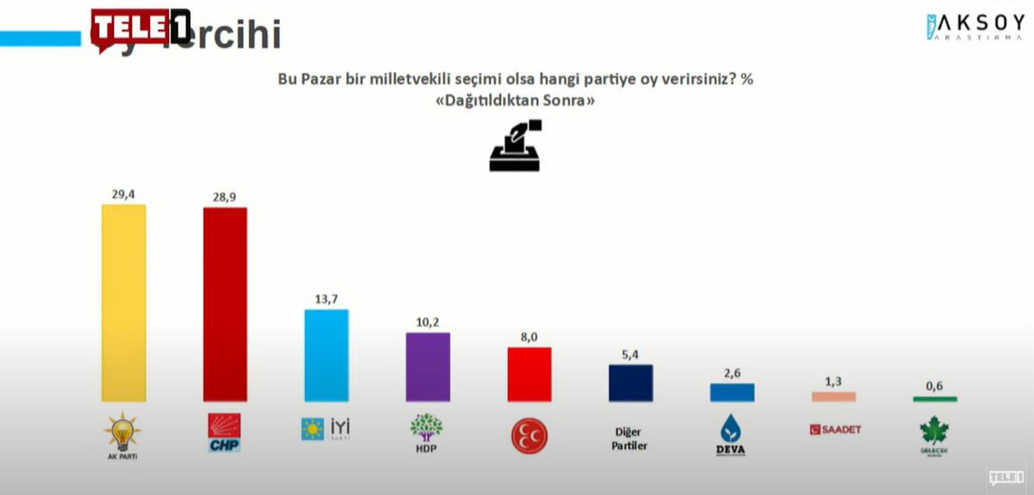 Aksoy Araştırma'dan son anket: AKP, yüzde 30'un altına düştü! - Resim : 1