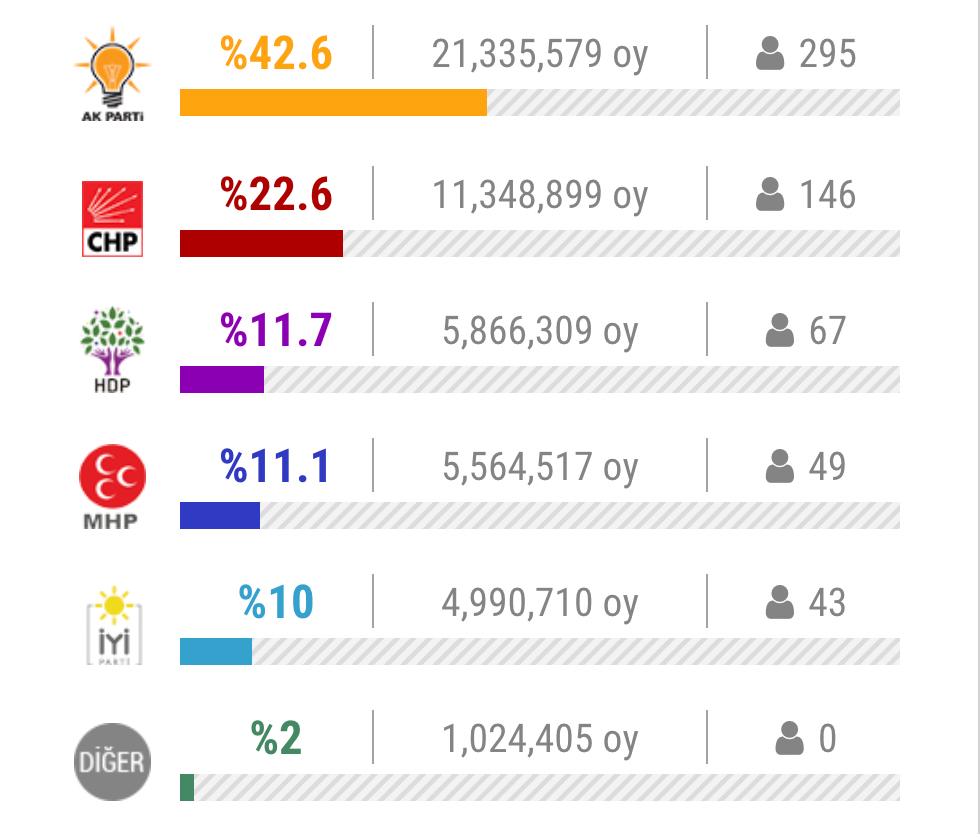 AKP bir ankette daha zirveyi kaybetti: İktidar partisi için psikolojik eşik kırıldı; CHP ve İYİ Parti farkı açıyor, HDP oylarını koruyor - Resim : 2