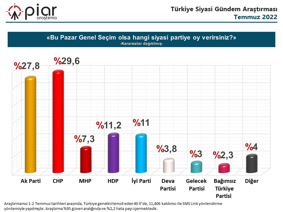 AKP bir ankette daha zirveyi kaybetti: İktidar partisi için psikolojik eşik kırıldı; CHP ve İYİ Parti farkı açıyor, HDP oylarını koruyor - Resim : 1