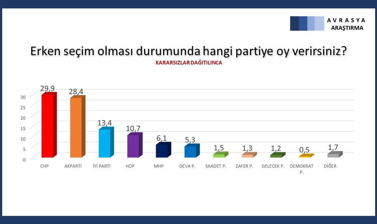 Son anketin sonuçları: Altılı masanın oy oranı yüzde 51'i aştı, AKP bir kez daha CHP'nin gerisinde - Resim : 1