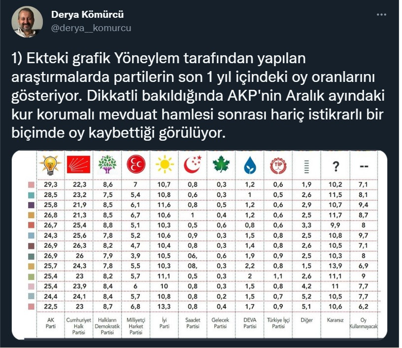 Yöneylem Araştırma Genel Koordinatörü Kömürcü'den grafikli paylaşım: 'AKP açısından geri döndürülemez bir noktanın eşiğindeyiz' - Resim : 3