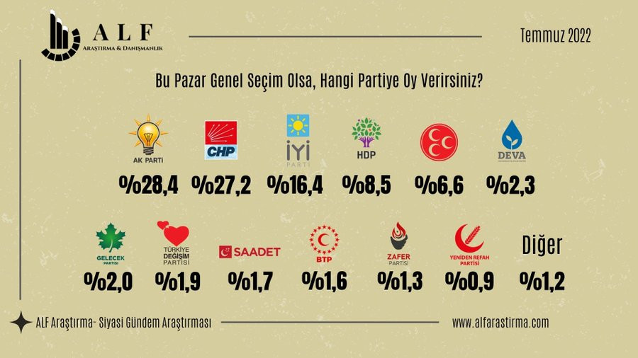 51 ilde yapılan anket: Millet İttifakı 8 puan fark attı! - Resim : 1