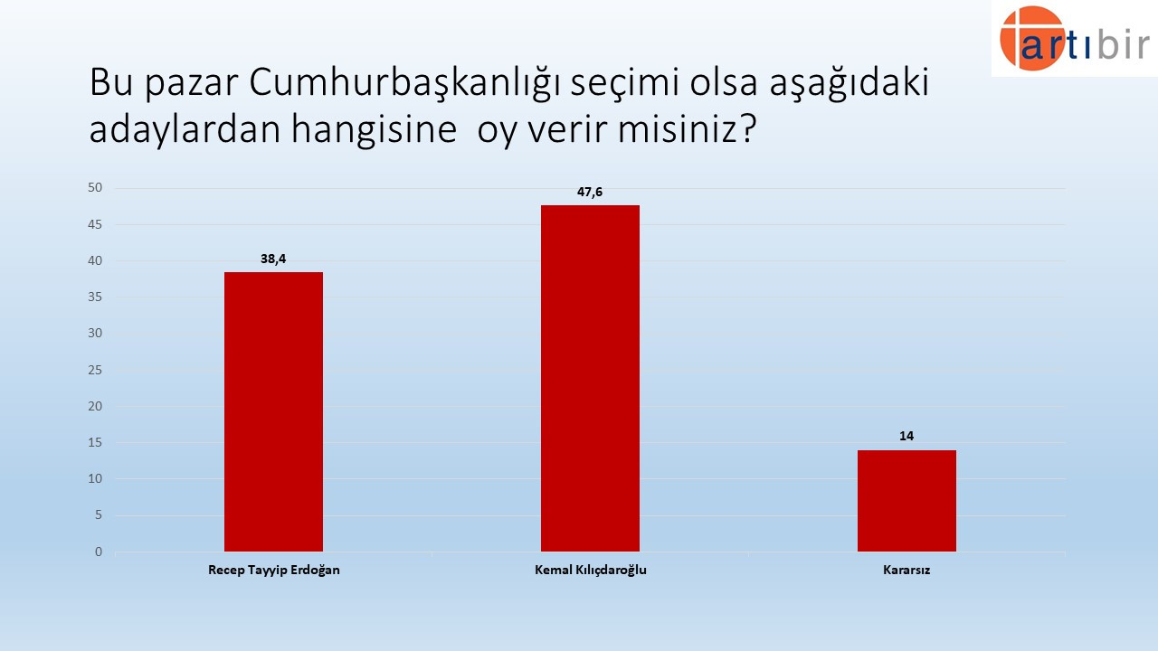 Son anket: Kılıçdaroğlu, Erdoğan'a fark atıyor! - Resim : 1