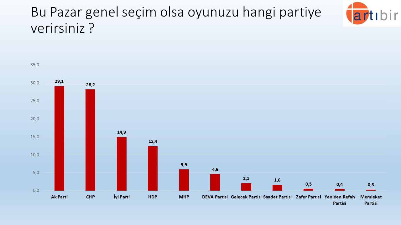 Son anket: Kılıçdaroğlu, Erdoğan'a fark atıyor! - Resim : 2