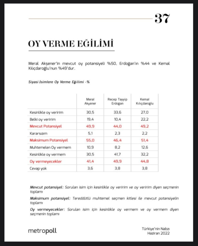 MetroPOLL anketi: Erdoğan'ın oy potansiyeli yüzde 45'in altında - Resim : 1