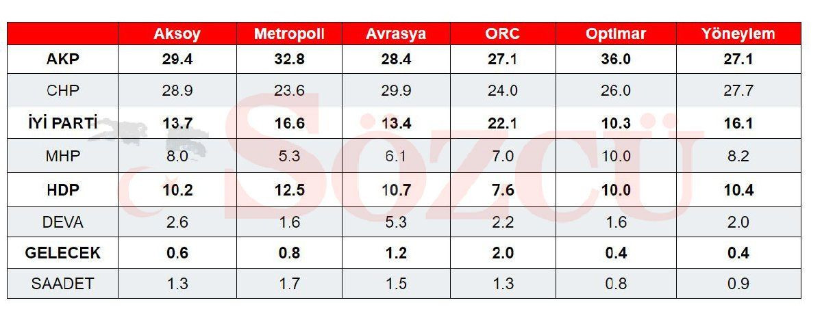 AKP için tablo her geçen gün kötüleşiyor: İşte masadaki 6 anketin sonucu! - Resim : 1