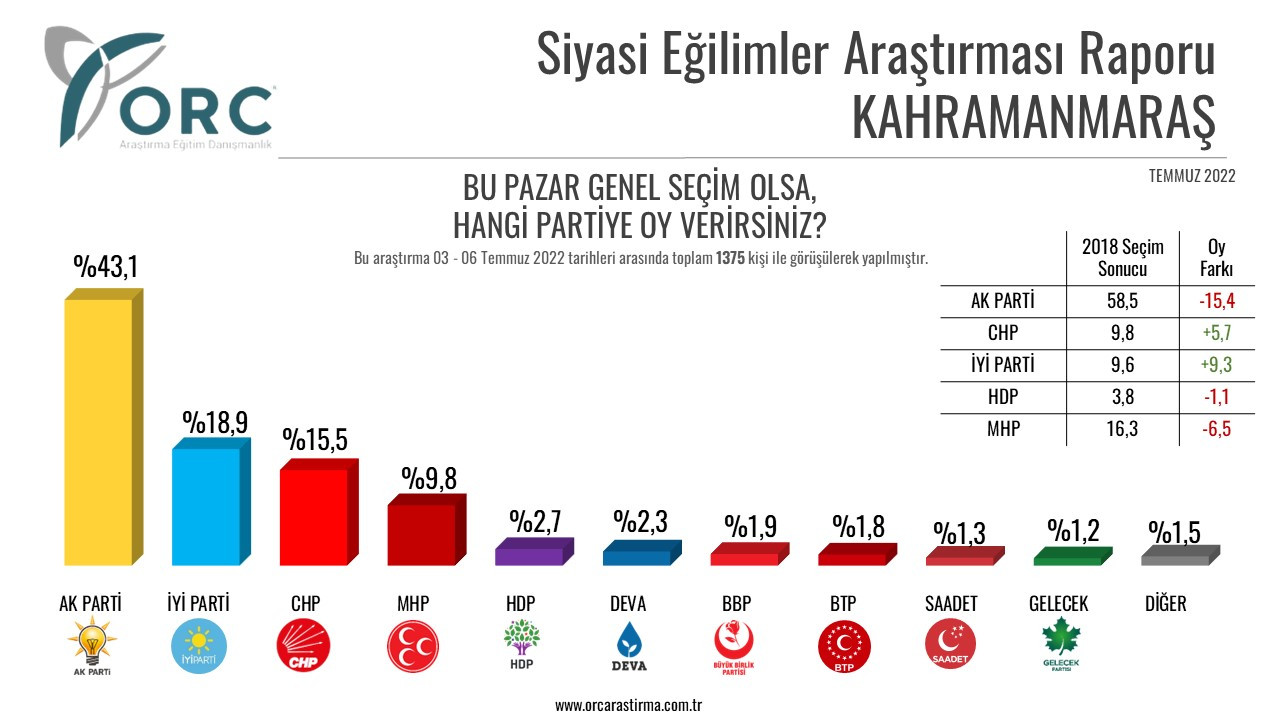 ORC'den 5 kritik ilde anket: Cumhur İttifakı'nın oyları hepsinde düştü, Millet İttifakı sıçradı! - Resim : 1