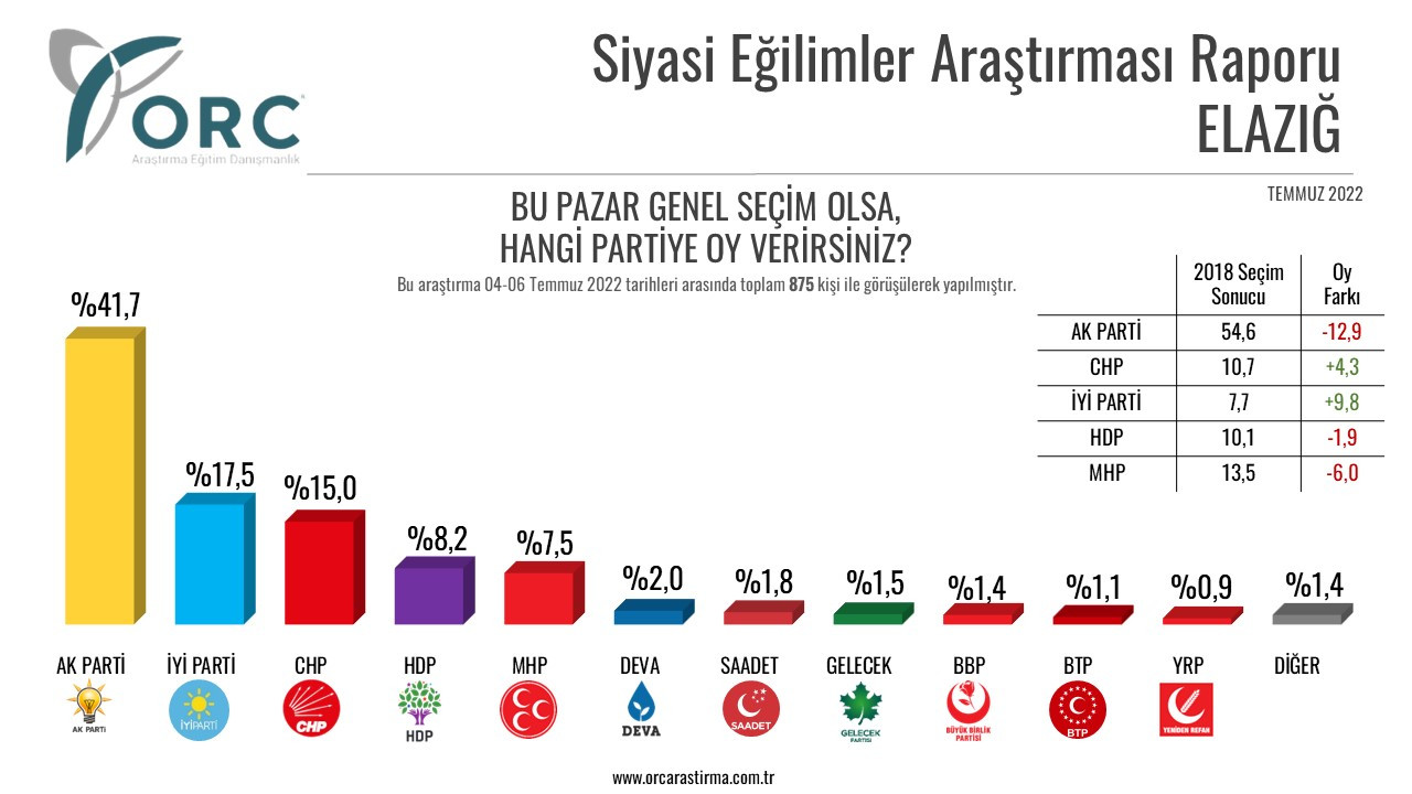 ORC'den 5 kritik ilde anket: Cumhur İttifakı'nın oyları hepsinde düştü, Millet İttifakı sıçradı! - Resim : 2