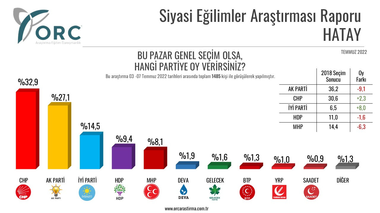 ORC'den 5 kritik ilde anket: Cumhur İttifakı'nın oyları hepsinde düştü, Millet İttifakı sıçradı! - Resim : 3