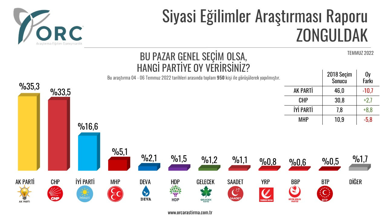 ORC'den 5 kritik ilde anket: Cumhur İttifakı'nın oyları hepsinde düştü, Millet İttifakı sıçradı! - Resim : 4