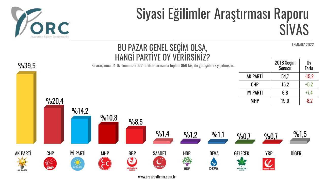 ORC'den 5 kritik ilde anket: Cumhur İttifakı'nın oyları hepsinde düştü, Millet İttifakı sıçradı! - Resim : 5