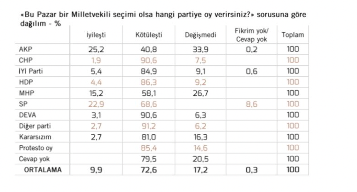 MetroPOLL son anketi yayınladı: 'Ekonomik durumum kötüleşti' diyen AKP'lilerin oranı dikkat çekti - Resim : 1