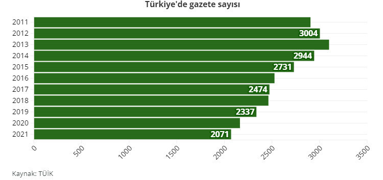 Ekonomik ve siyasi baskılar, rakamlara yansıdı: Türkiye'de gazetecilerin sayısı 5 yılda yüzde 34 azaldı - Resim : 1