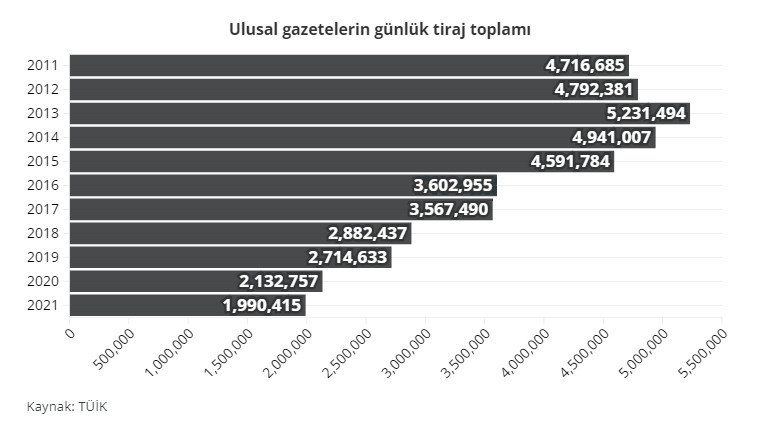 Ekonomik ve siyasi baskılar, rakamlara yansıdı: Türkiye'de gazetecilerin sayısı 5 yılda yüzde 34 azaldı - Resim : 3