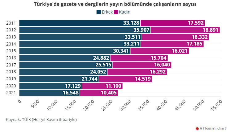 Ekonomik ve siyasi baskılar, rakamlara yansıdı: Türkiye'de gazetecilerin sayısı 5 yılda yüzde 34 azaldı - Resim : 4